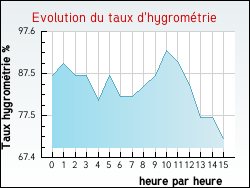 Evolution du taux d'hygrom�trie de la ville Cond�-sur-l'Escaut